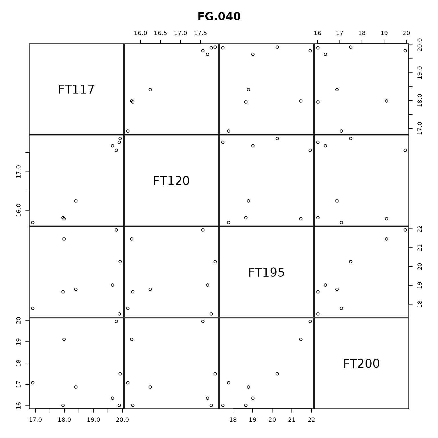 Pairwise correlation plot for all features initially grouped into the feature group FG.040.