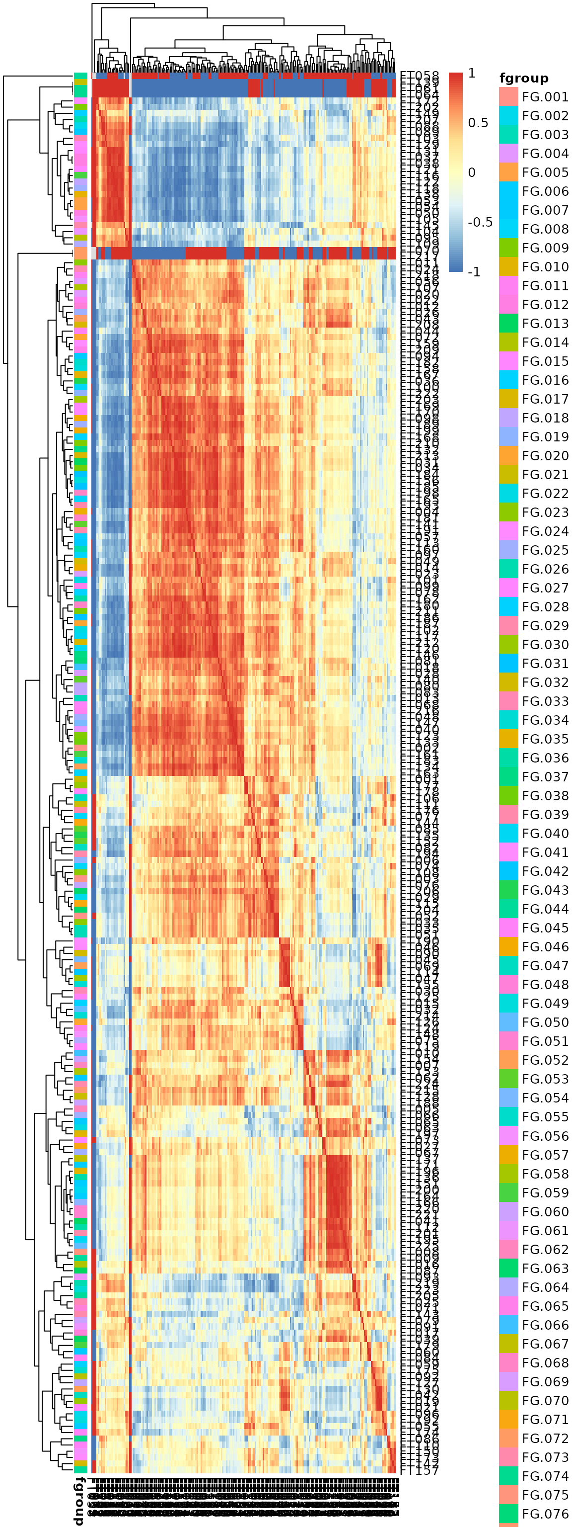 Correlation of features based on feature abundances.