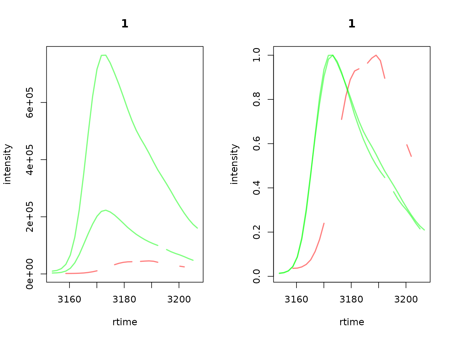 EICs of features from feature group FG.008.001, colors label different feature sub-groups. Shown are the actual intensities (left) and intensities normalized to 1 (right).