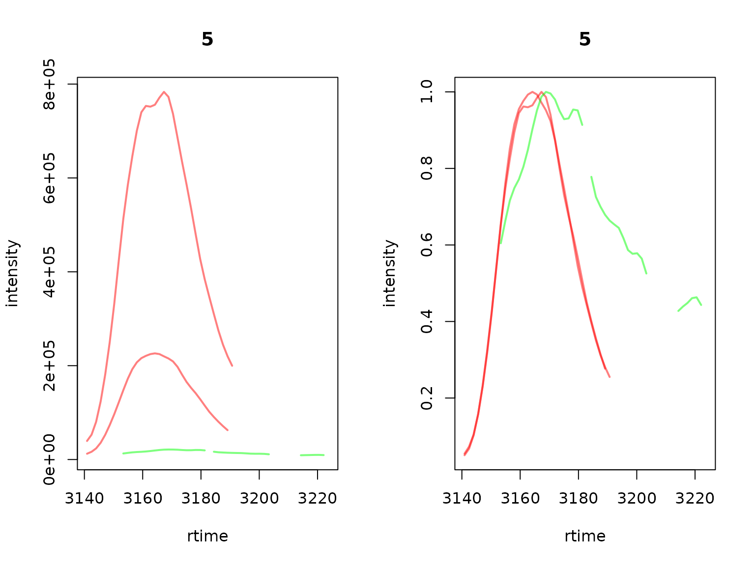 EICs of features from feature group FG.068.001, colors label different feature sub-groups. Shown are the actual intensities (left) and intensities normalized to 1 (right).