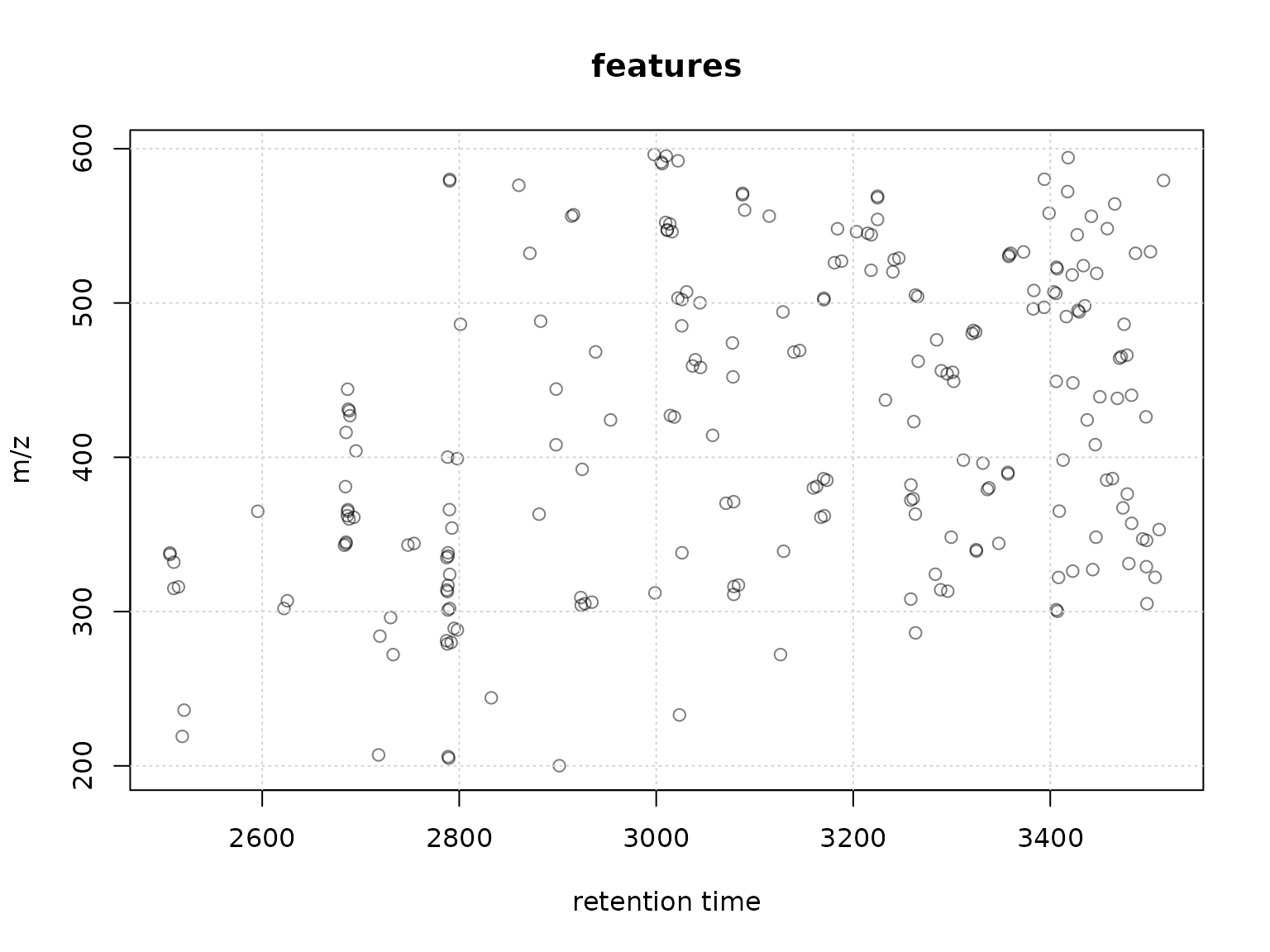 Plot of retention times and m/z for all features in the data set.